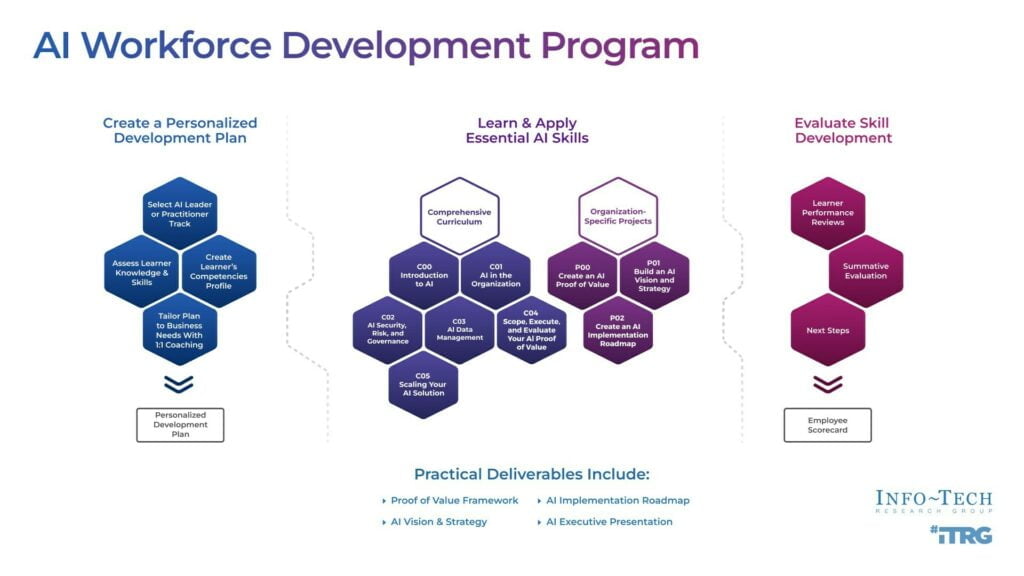 Info-Tech Research Group's newly launched AI Workforce Development program is designed to help IT leaders and practitioners gain essential business and technical skills to support the responsible, reliable, and effective adoption of AI for their organizations. (CNW Group/Info-Tech Research Group)