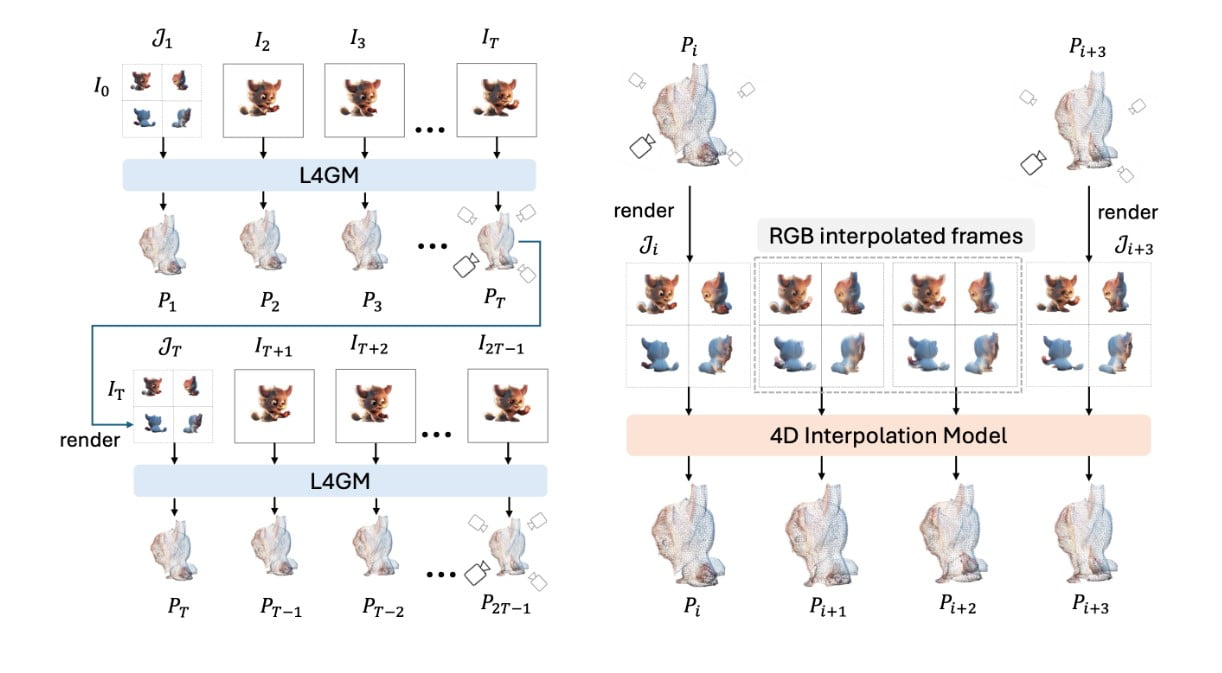 Nvidia's L4GM: Animated Objects From Video Input In Seconds