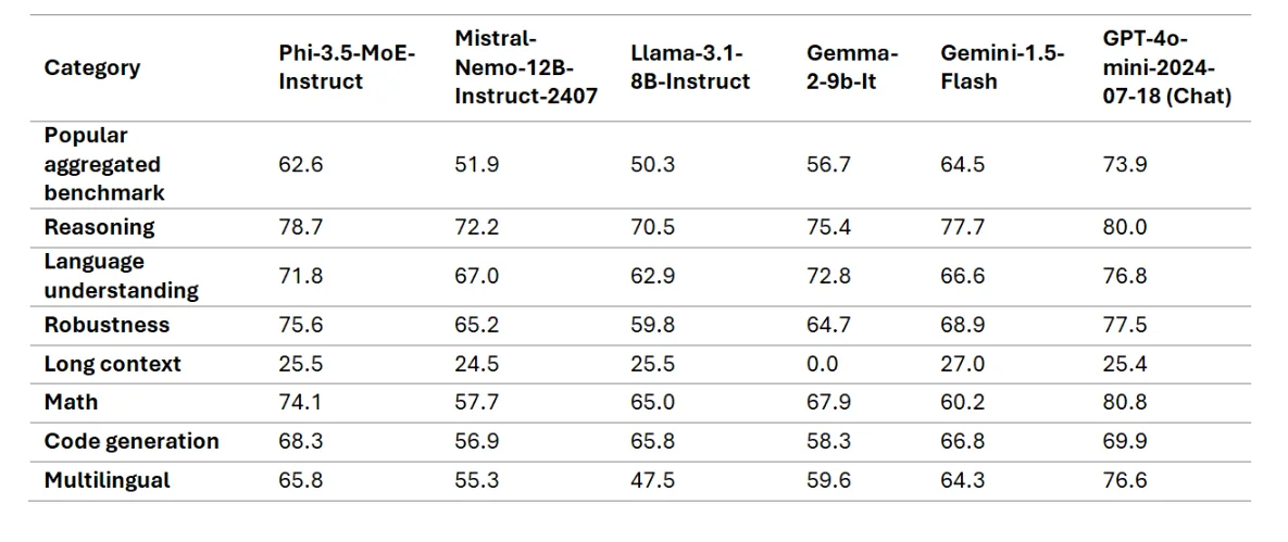 Aggregated Benchmarks of Phi-3.5-mini-instruct <a href=