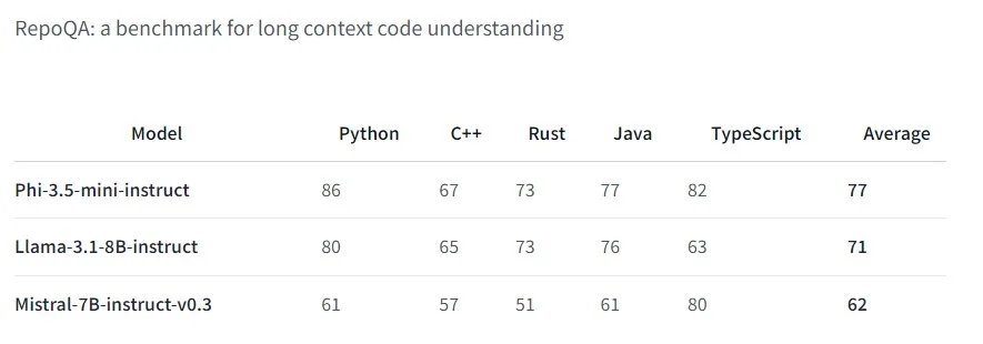 Benchmarks of Microsoft's Phi-3.5-mini-instruct <a href=