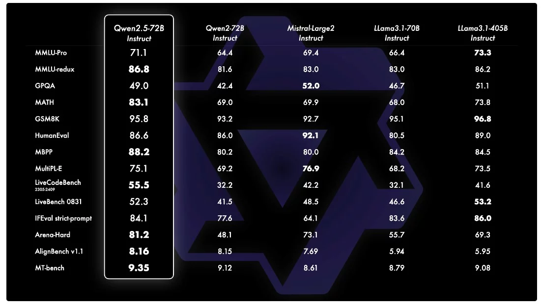 Benchmarks of Qwen 2.5-72b Instruct <a href="https://qwenlm.github.io/blog/qwen2.5/" rel="nofollow">Source</a>