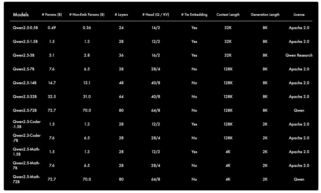 Qwen 2.5 model tree <a href="https://qwenlm.github.io/blog/qwen2.5/" rel="nofollow">Source</a>