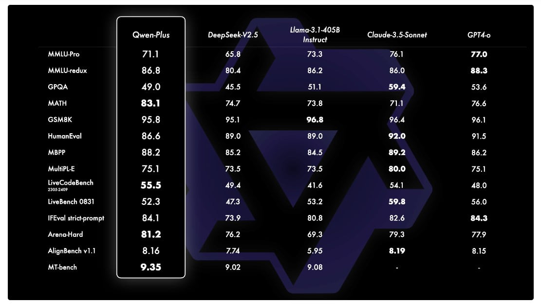 Qwen Plus Results compared GPT4o, Llama 3.1and Claude 3.5 Sonnet <a href="https://qwenlm.github.io/blog/qwen2.5/" rel="nofollow">Source</a>