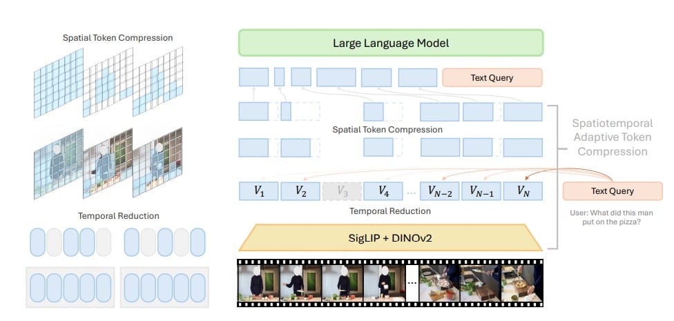 Base architect of LongVU by Meta AI <a href="https://arxiv.org/pdf/2410.17434" rel="nofollow">Source</a>