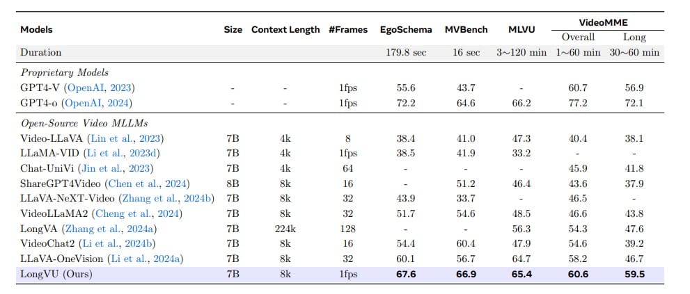 LongVU video understanding benchmarks<a href="https://arxiv.org/pdf/2410.17434" rel="nofollow">Source</a>