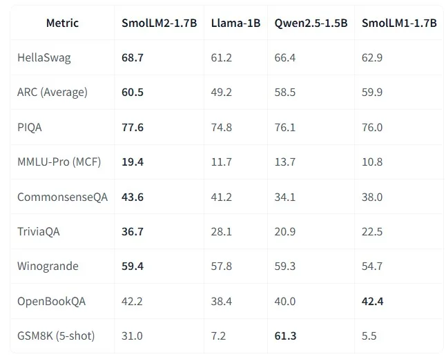 Metric results of SmolLM2-1.7B-Instruct <a href="https://huggingface.co/HuggingFaceTB/SmolLM2-1.7B-Instruct" rel="nofollow">Source</a>